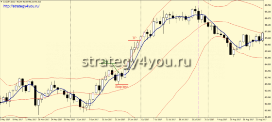 Стратегия форекс «Месячный профит» - покупка по тренду