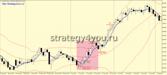 покупка на развороте тренда
