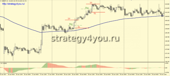 Стратегия форекс «Люба» - покупка