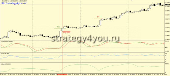 Стратегия форекс «Sardar» - покупки