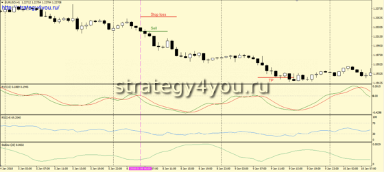 Стратегия «Sardar» - сделки на продажу