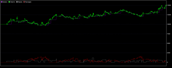 график доходности по стратегии форекс
