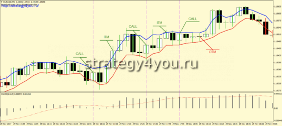 Стратегия «Куропатка» - оплион Call
