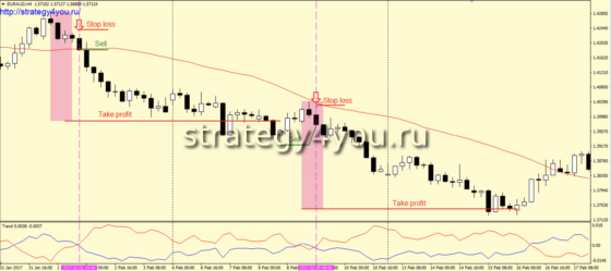 стратегия лентяй - продажи