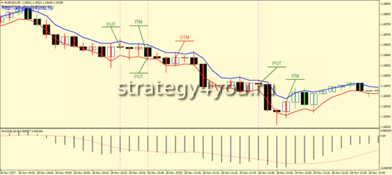 Стратегия «Куропатка» - оплион PUT
