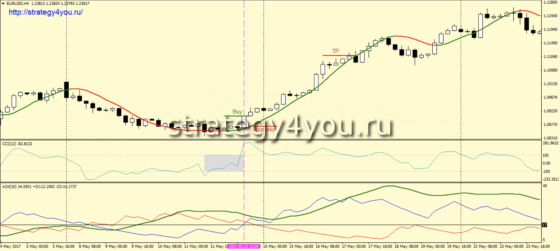 Стратегия форекс «Серпантин» - условия для покупок