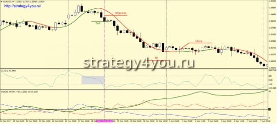 Стратегия «Серпантин» - условия для продаж