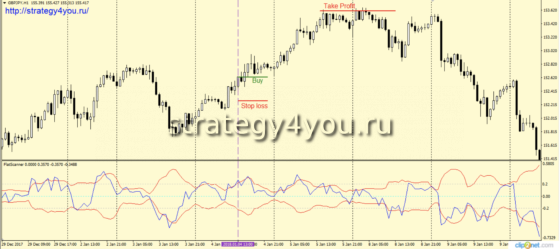 Стратегия «Одиночка» - сделки на покупку