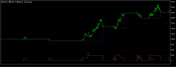 Длинный путь - график доходности стратегии форекс