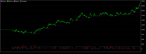 график доходности стратегии +500 за 2017-2018 год