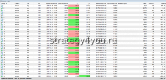 таблица сделок за 2017 год