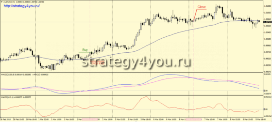 Стратегия форекс «CDMA» - покупки