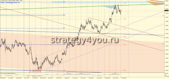 D1 график евро-доллар