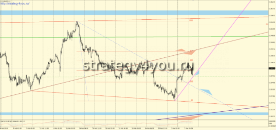 H1 график евро-доллар