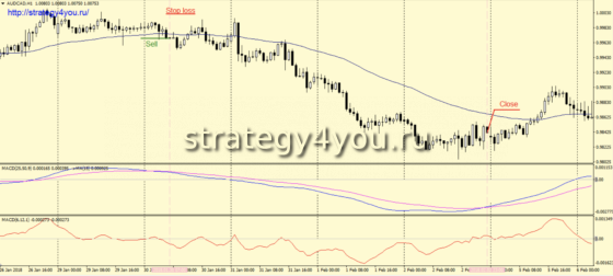 Стратегия «CDMA» - сделки на продажу