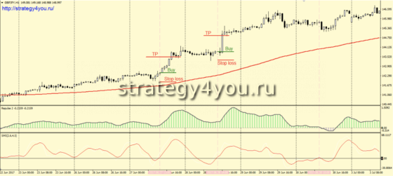 Стратегия форекс «Пульс» - условия для покупок
