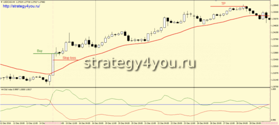Стратегия форекс «Mr. Didi» - сделки на покупку