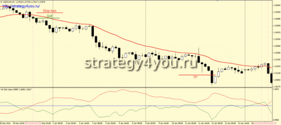 Стратегия «Mr. Didi» - сделки на продажу