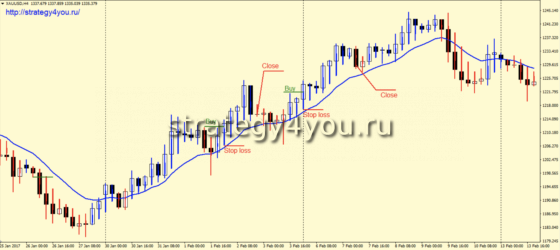 Торговая стратегия «THTS Gold System» - покупки