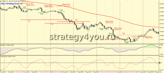 Условия для продаж - Стратегия форекс «Пульс»