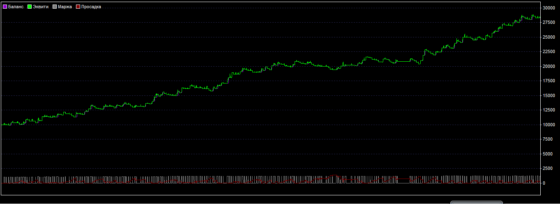 график доходности по тесту стратегии форекс БЕГУНОК