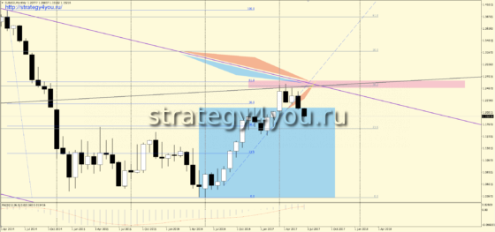 MN график eurusd