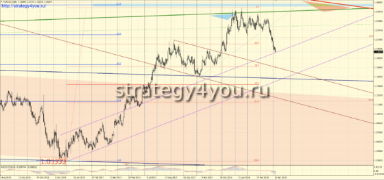 d1 eurusd график