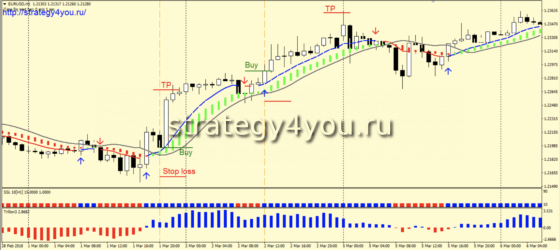Сигнал на покупку
