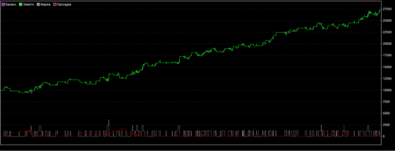 График доходности по стратегии «CCSS»