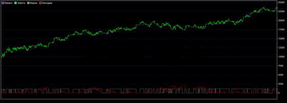 График доходности по стратегии Упреждающий удар