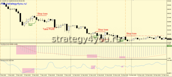 Стратегия «CAJAPY» - сделки на продажу