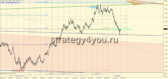 D1 сигналы евро-доллар