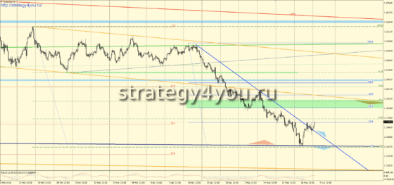 H4 евро-доллар прогноз