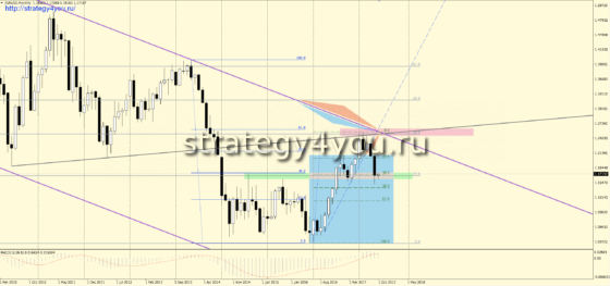 MN - график евро-доллар