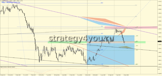 W1 - EURUSD сигналы