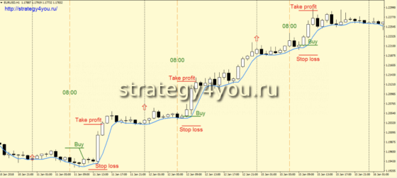 сигнал на покупку