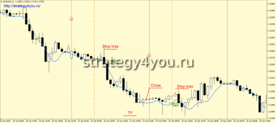 сигнал на продажу H1