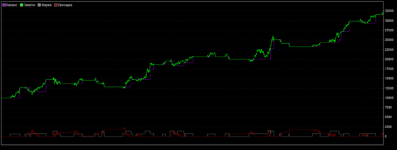 график доходности по стратегии форекс "Месячный профит"