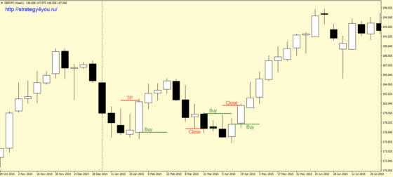 сделки на покупку стратегия жираф