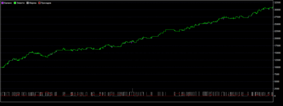 график доходности по стратегии форекс «Спокойный рынок»