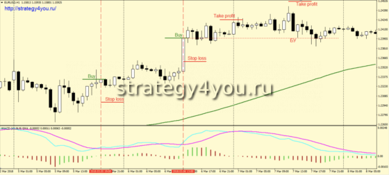 Стратегия форекс «Айма» - покупки