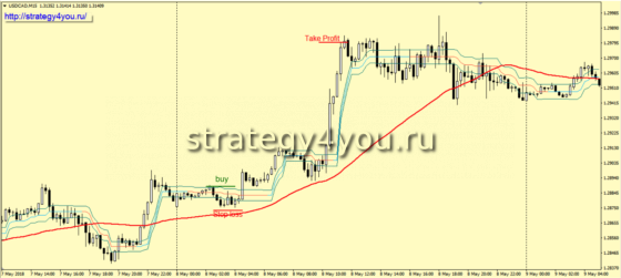 стратегиz форекс «Ozy» - условия для покупок