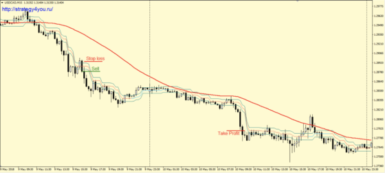 Стратегия «Ozy» - сделки на продажу