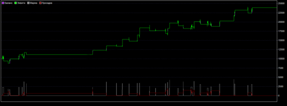 График доходности стратегии форекс «Люба»