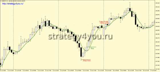 Стратегия форекс «4» - сделки на покупку