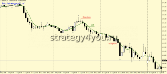 Стратегия «4» - сделки на продажу