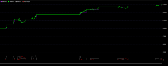 график доходности стратегии форекс «Пальцы (Fingers)»
