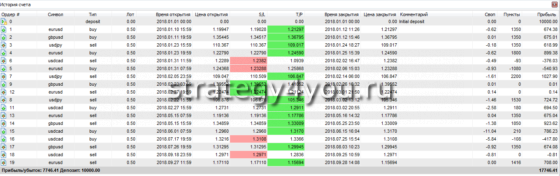отчет по торговой стратегии Пальцы