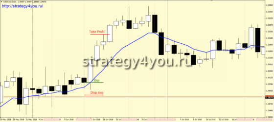 Стратегия форекс «900» - покупки