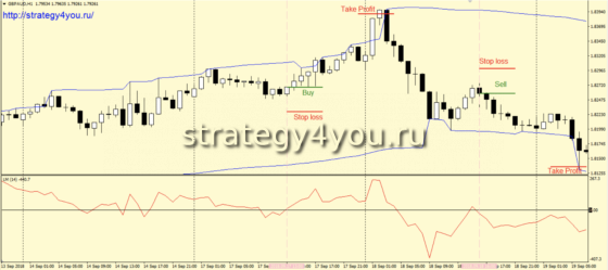 Стратегия LMSlope-сделки на покупку